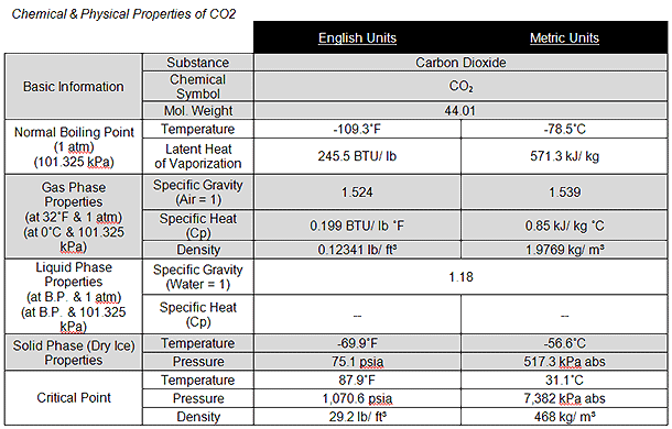 co2_properties